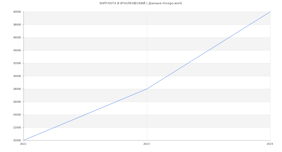 Статистика зарплат ИЧАЛКОВСКИЙ
