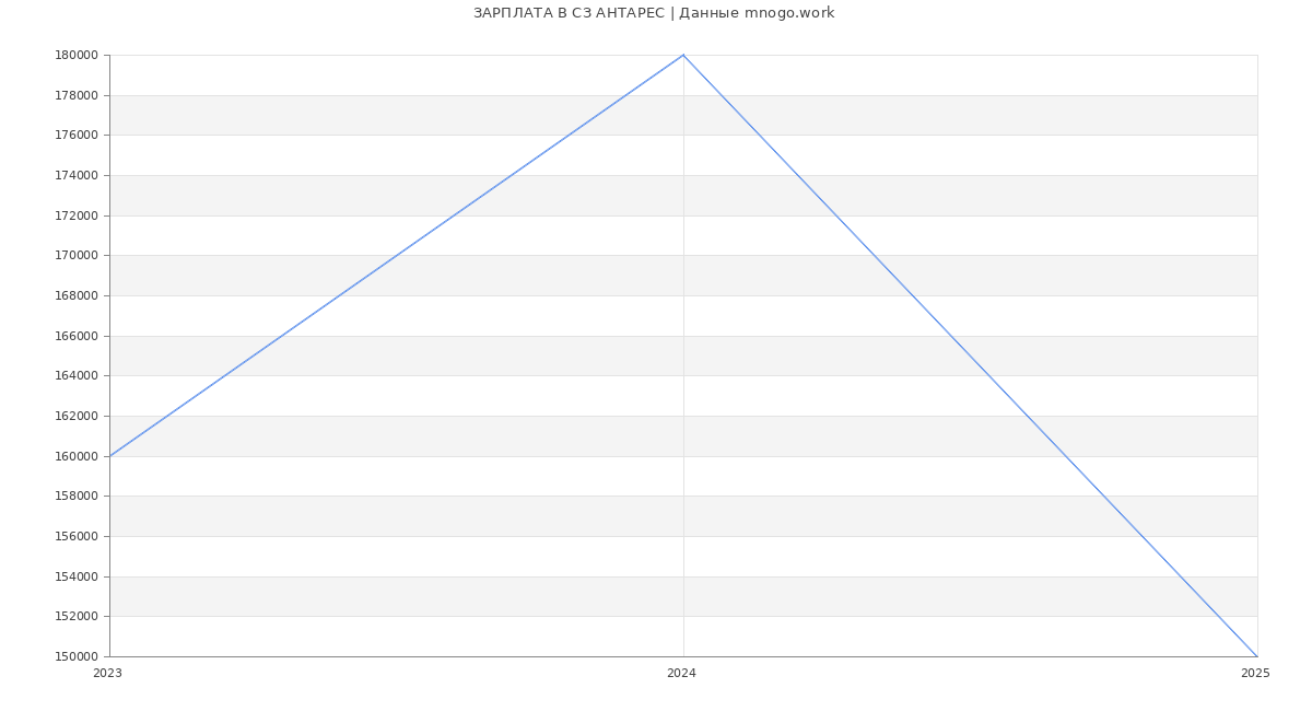 Статистика зарплат СЗ АНТАРЕС