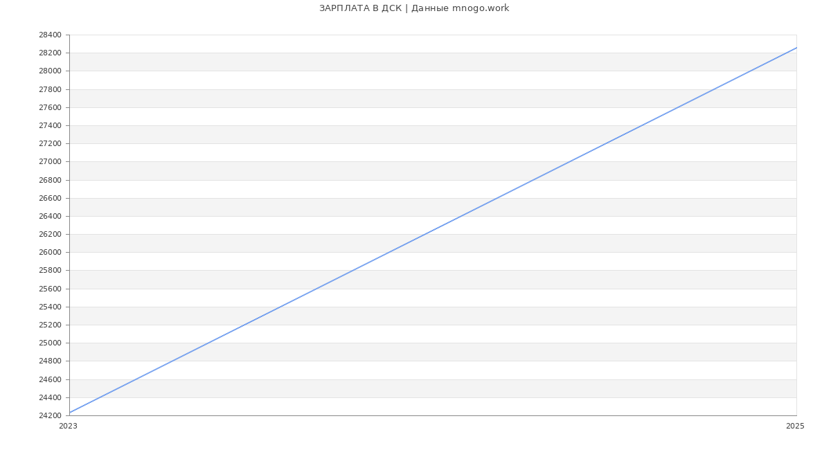 Статистика зарплат ДСК