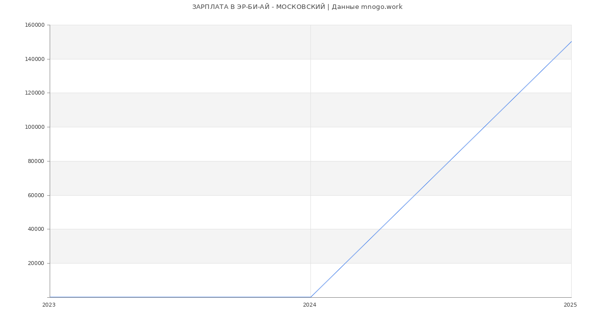 Статистика зарплат ЭР-БИ-АЙ - МОСКОВСКИЙ