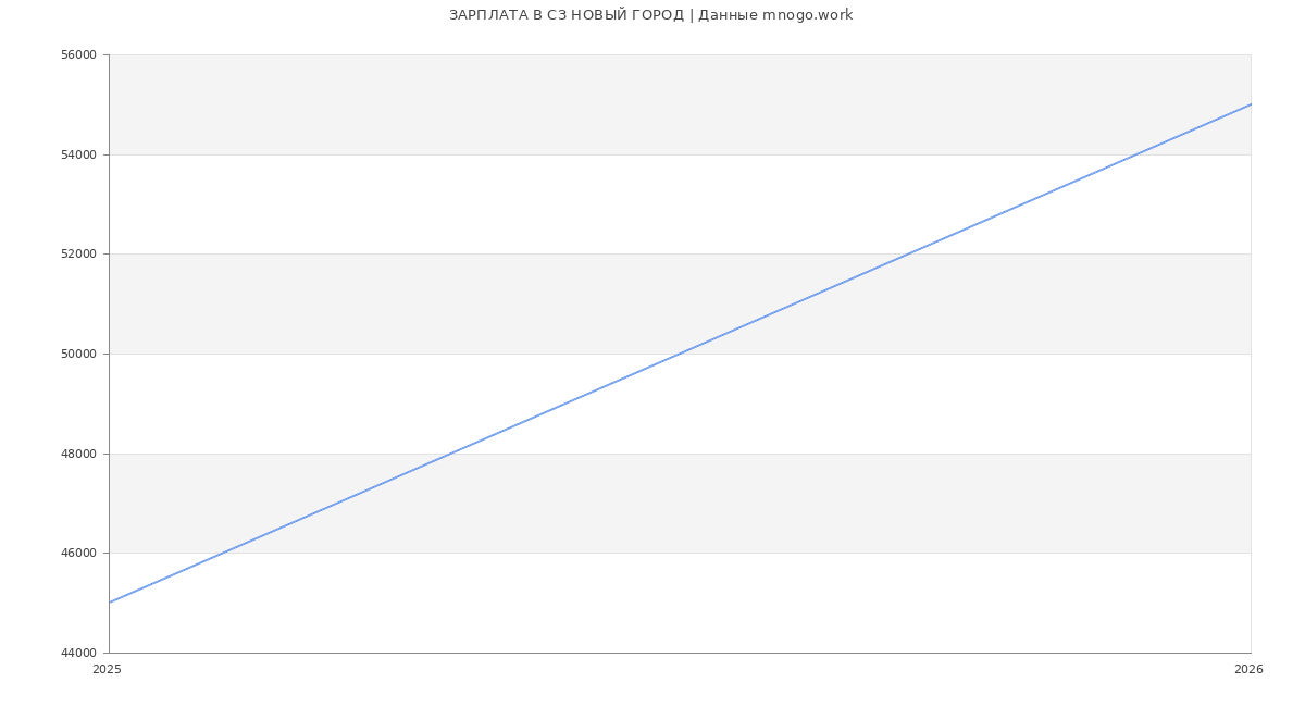 Статистика зарплат СЗ НОВЫЙ ГОРОД