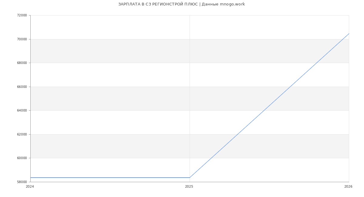 Статистика зарплат СЗ РЕГИОНСТРОЙ ПЛЮС