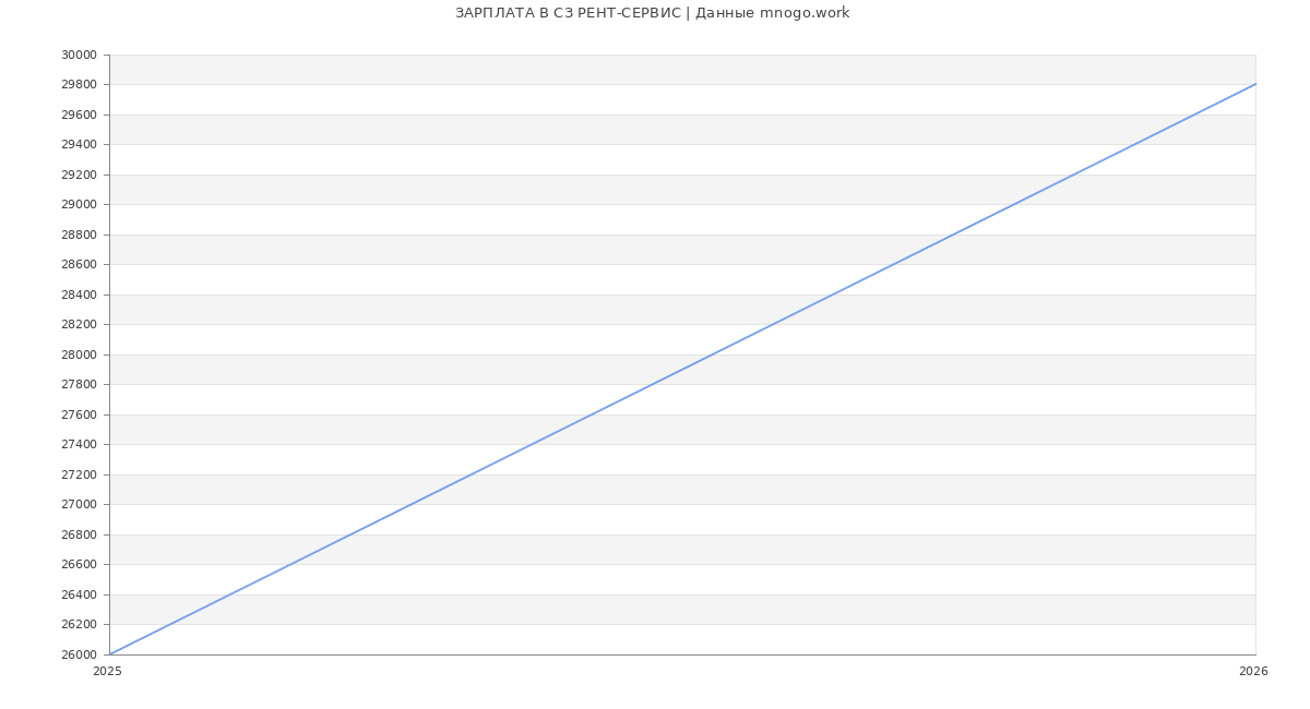 Статистика зарплат СЗ РЕНТ-СЕРВИС