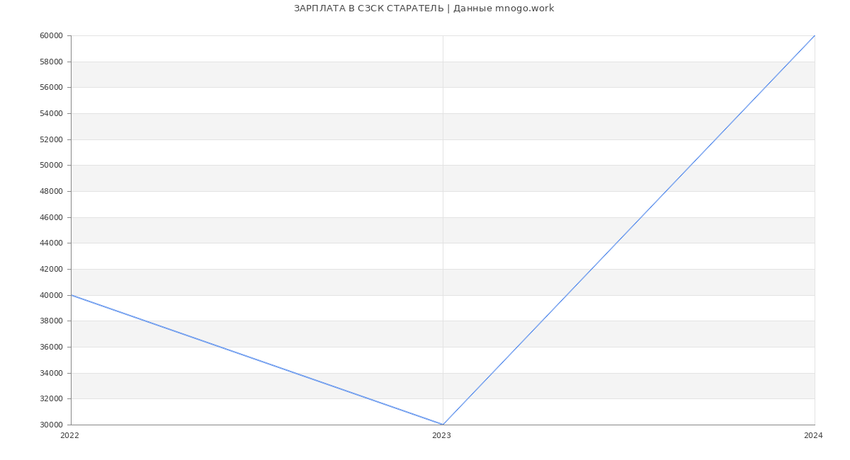 Статистика зарплат СЗСК СТАРАТЕЛЬ