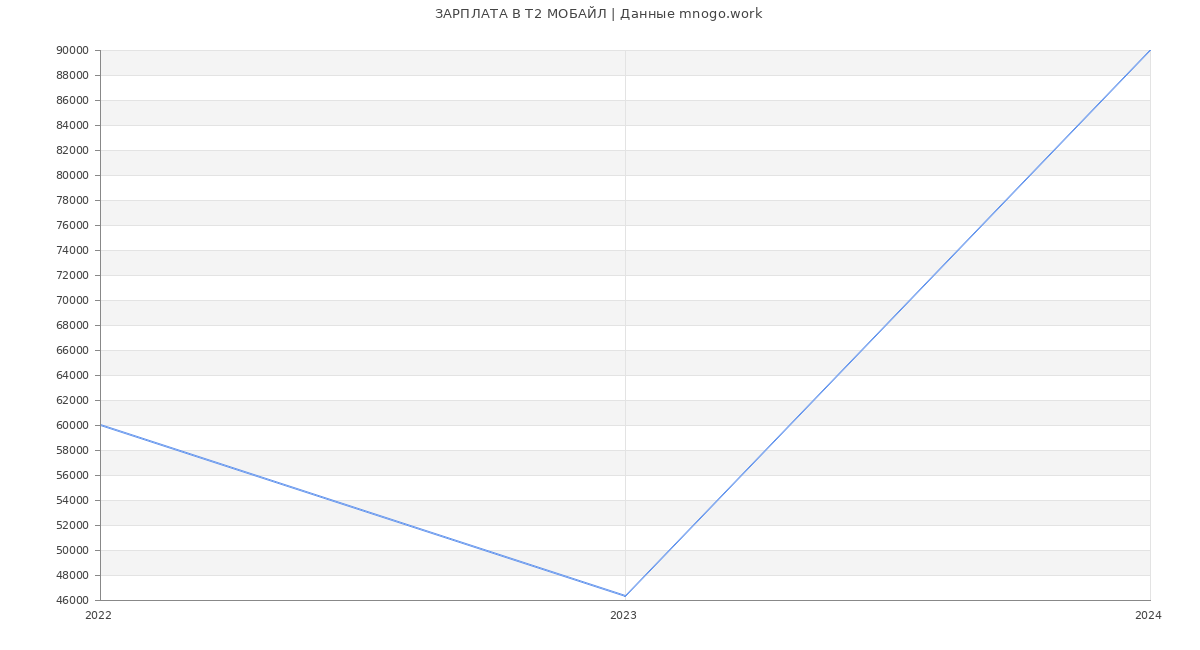Статистика зарплат Т2 МОБАЙЛ