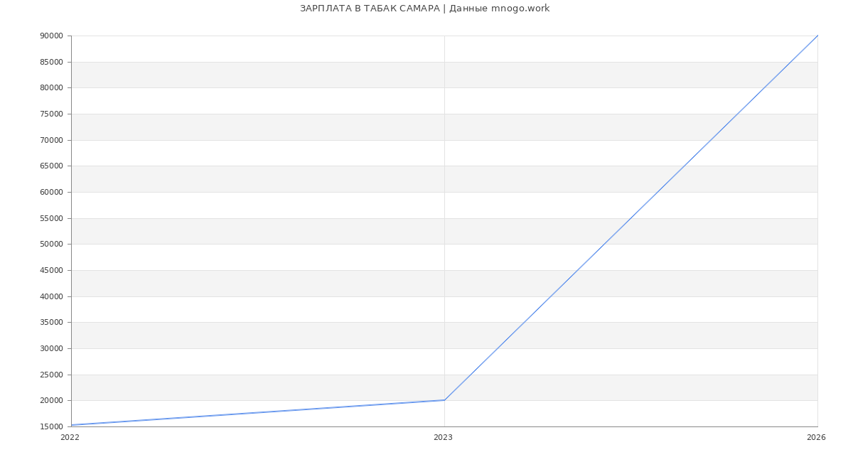 Статистика зарплат ТАБАК САМАРА