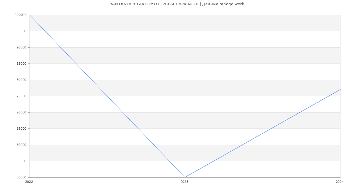 Статистика зарплат ТАКСОМОТОРНЫЙ ПАРК № 20