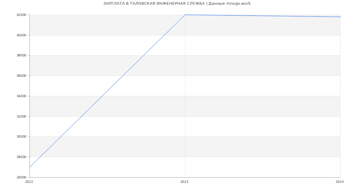 Статистика зарплат ТАЛОВСКАЯ ИНЖЕНЕРНАЯ СЛУЖБА