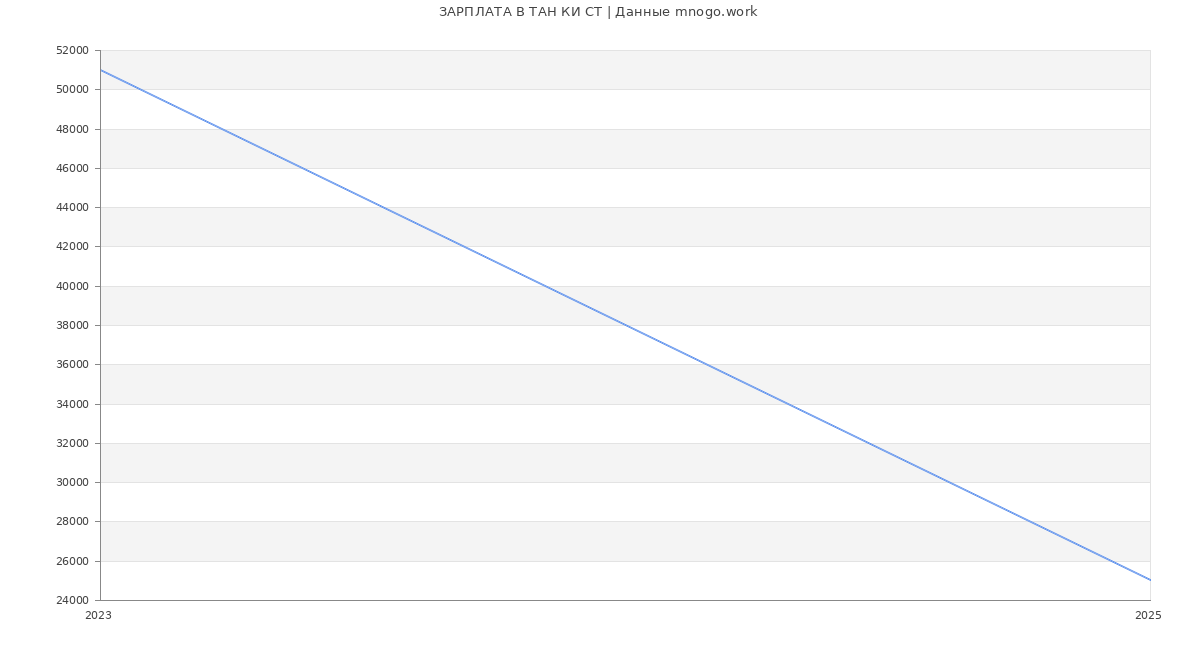 Статистика зарплат ТАН КИ СТ