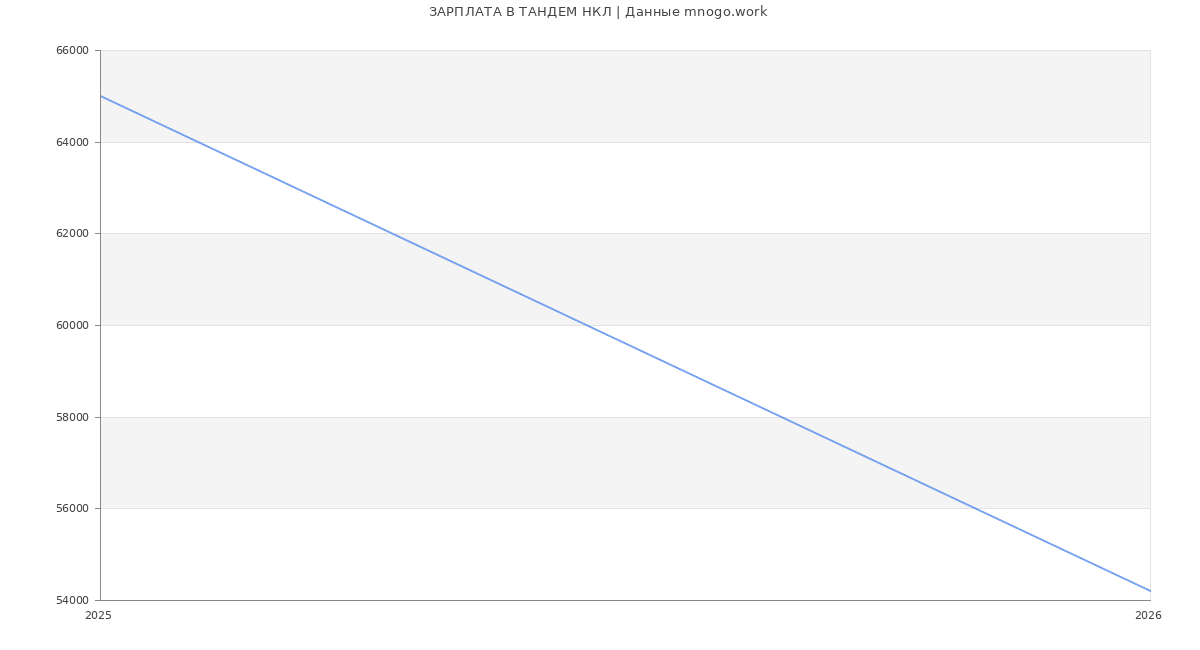 Статистика зарплат ТАНДЕМ НКЛ