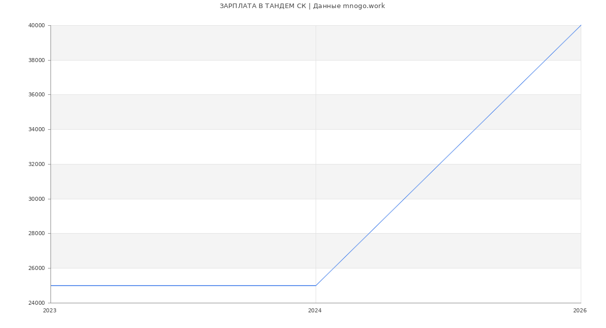 Статистика зарплат ТАНДЕМ СК