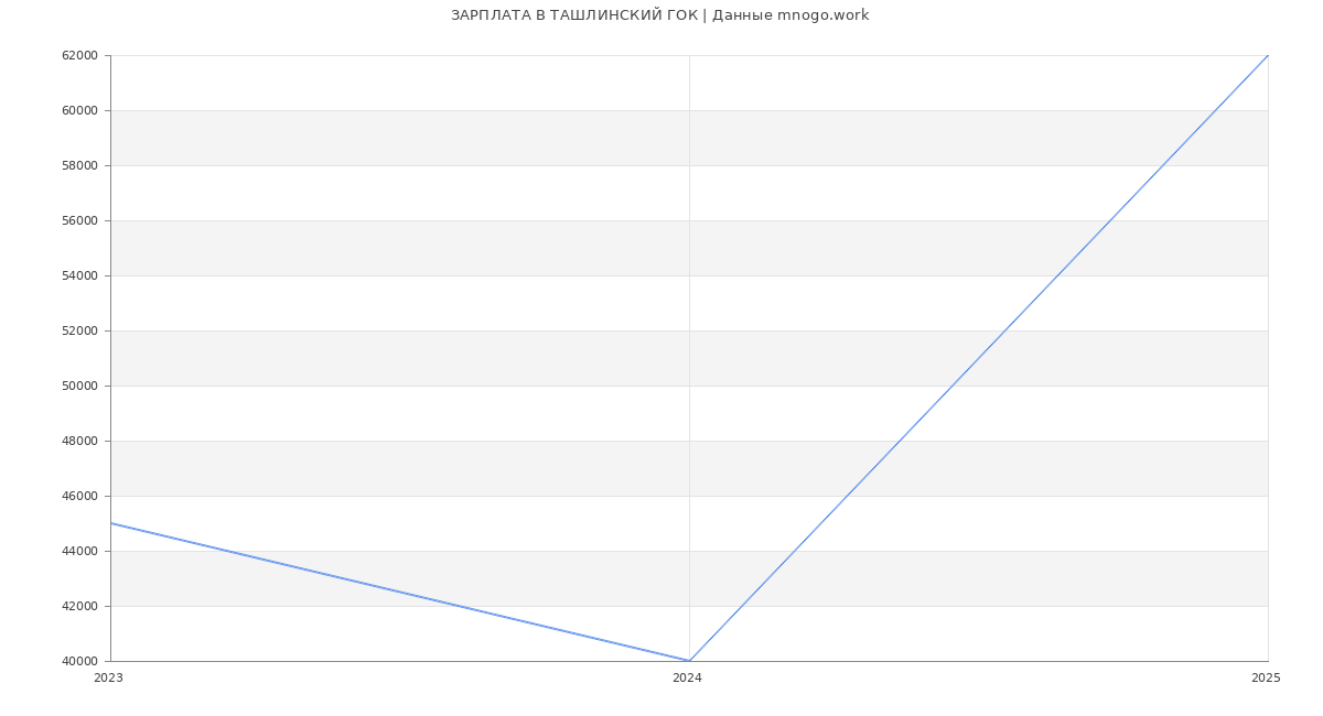 Статистика зарплат ТАШЛИНСКИЙ ГОК