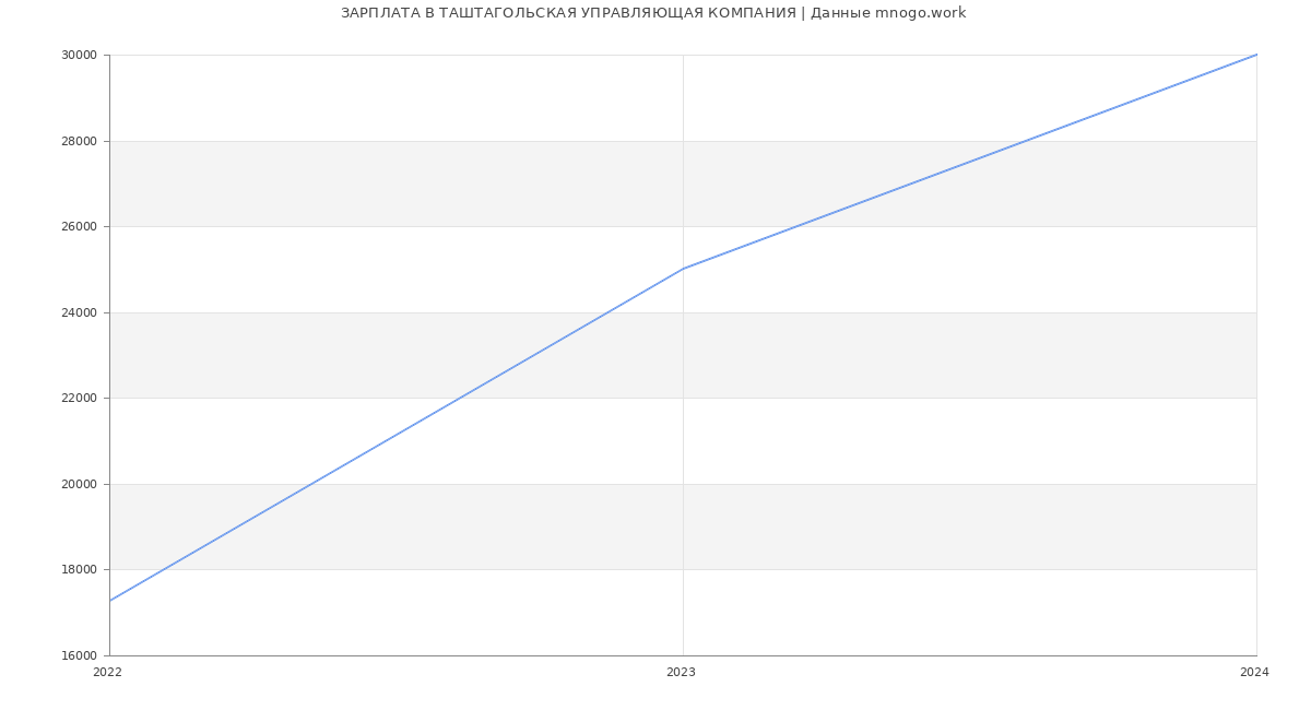 Статистика зарплат ТАШТАГОЛЬСКАЯ УПРАВЛЯЮЩАЯ КОМПАНИЯ