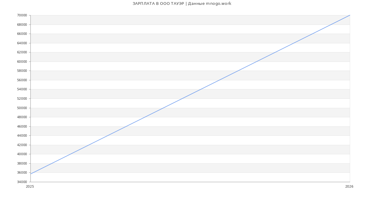 Статистика зарплат в ТАУЭР