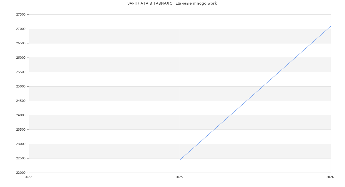 Статистика зарплат ТАВИАЛС