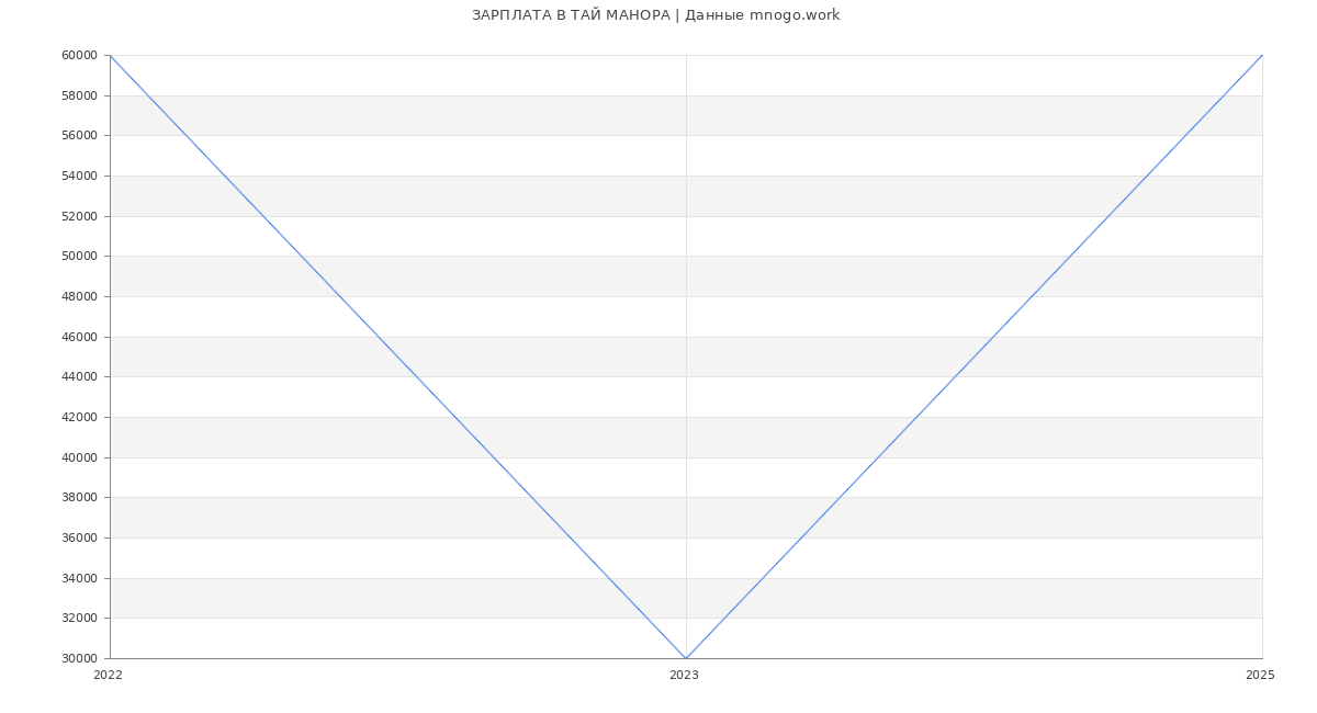 Статистика зарплат ТАЙ МАНОРА