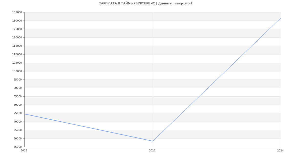 Статистика зарплат ТАЙМЫРБУРСЕРВИС