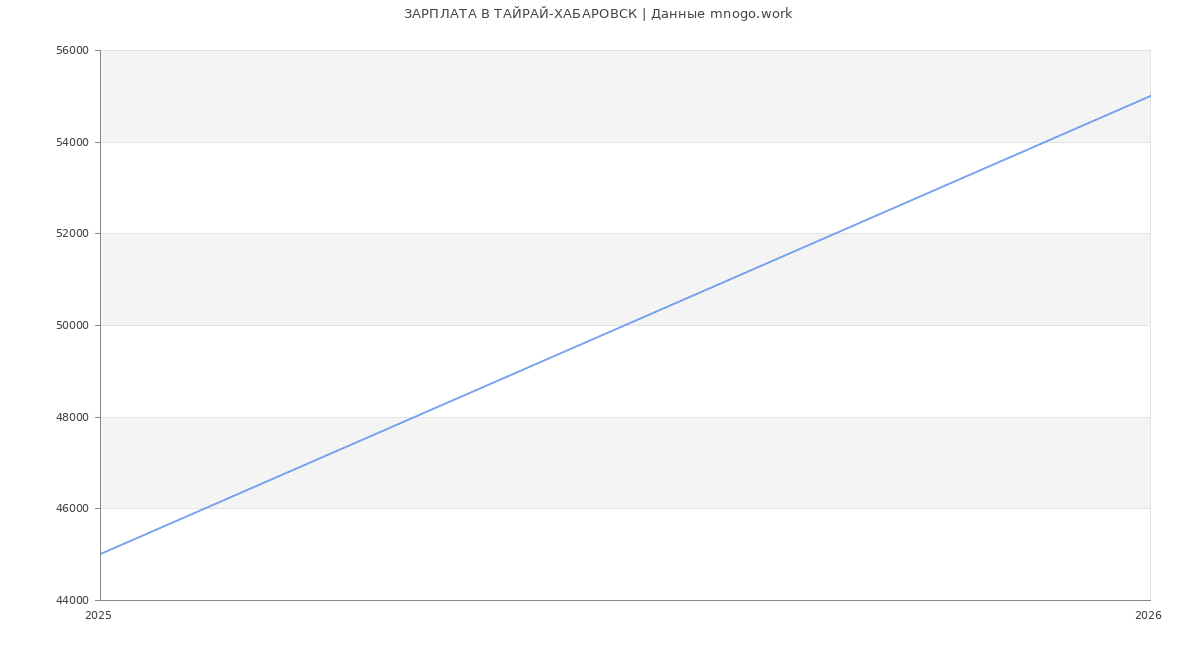 Статистика зарплат ТАЙРАЙ-ХАБАРОВСК