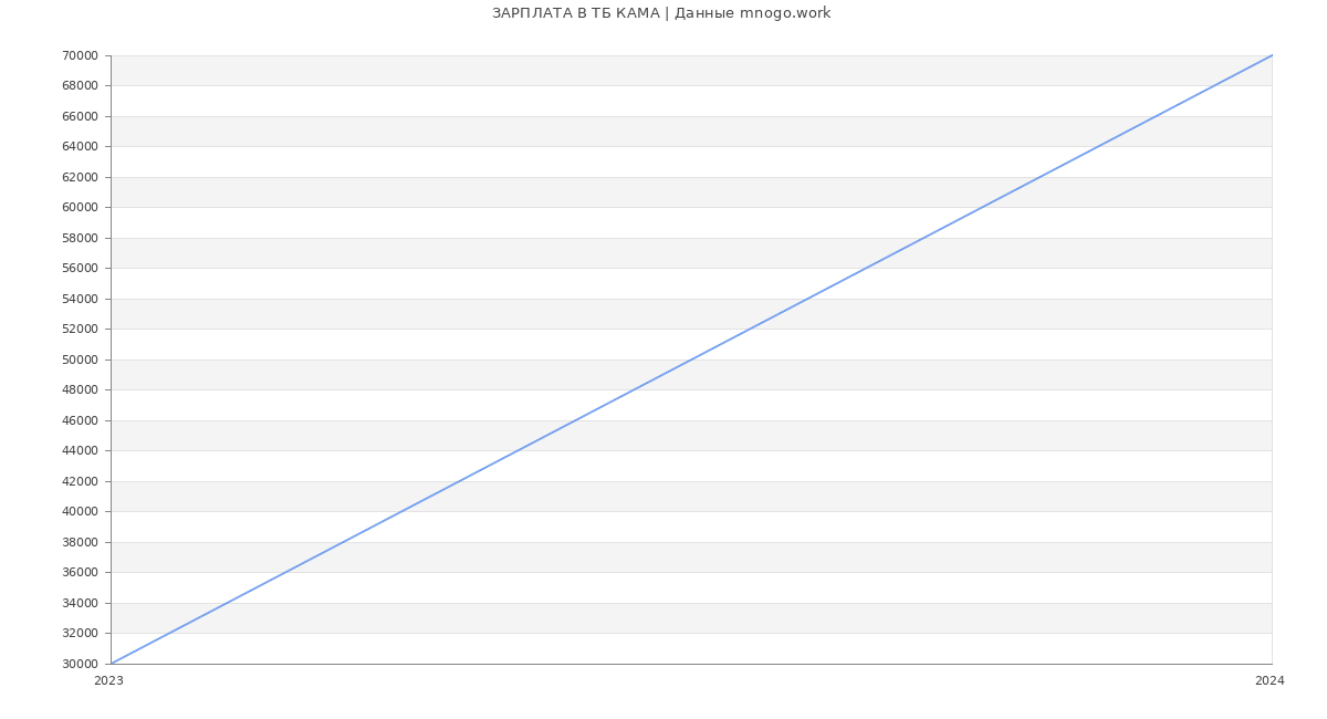 Статистика зарплат ТБ КАМА