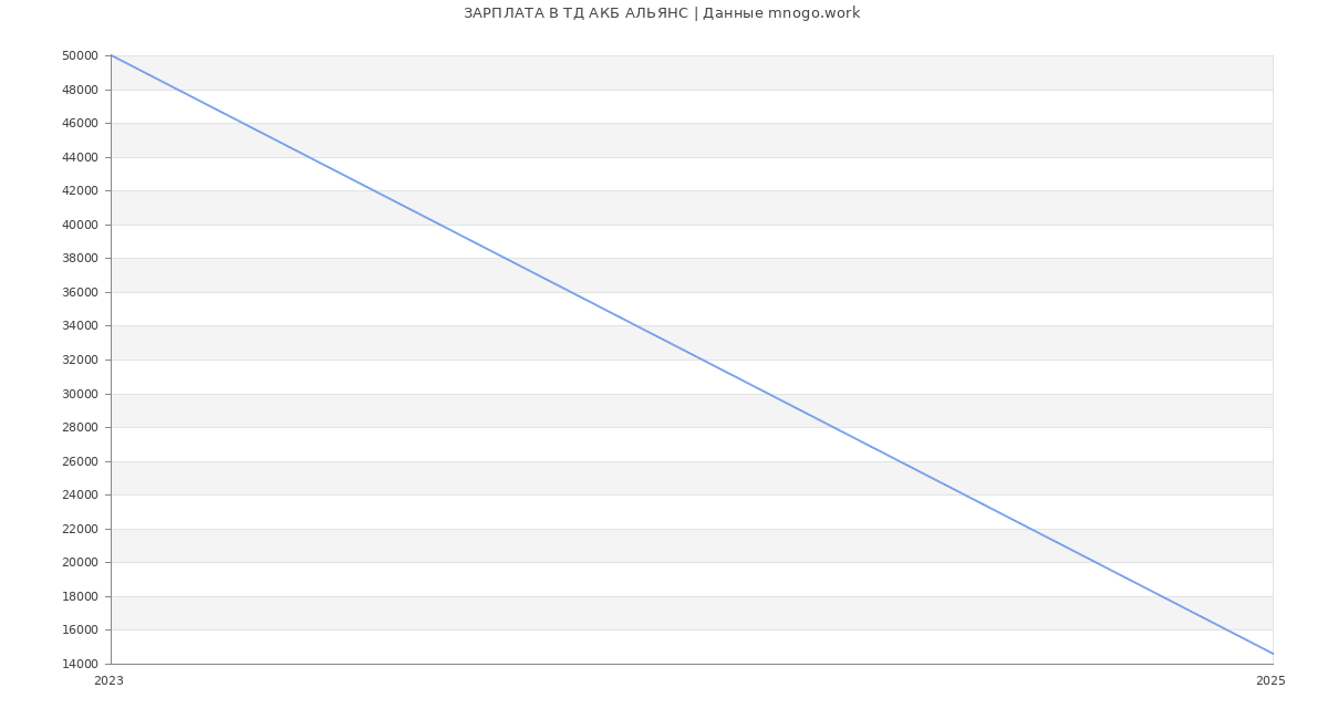 Статистика зарплат ТД АКБ АЛЬЯНС