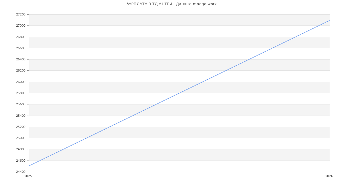 Статистика зарплат ТД АНТЕЙ