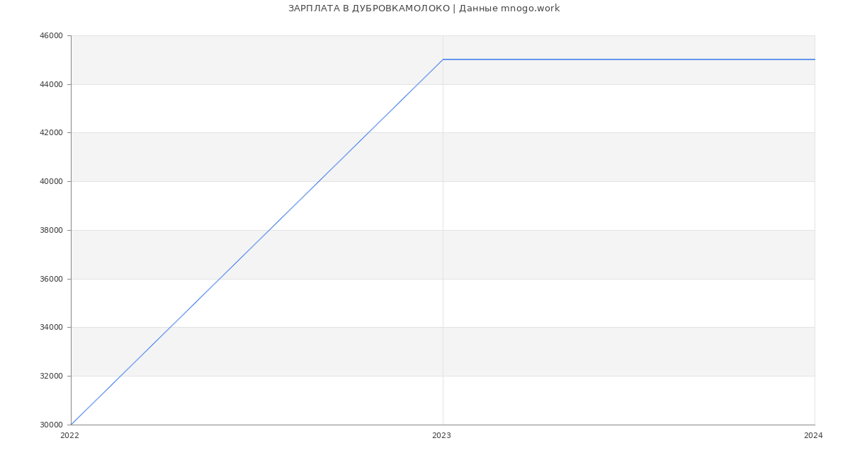Статистика зарплат ДУБРОВКАМОЛОКО