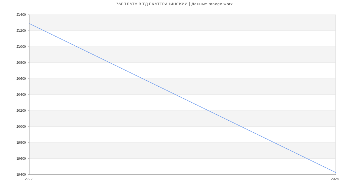 Статистика зарплат ТД ЕКАТЕРИНИНСКИЙ