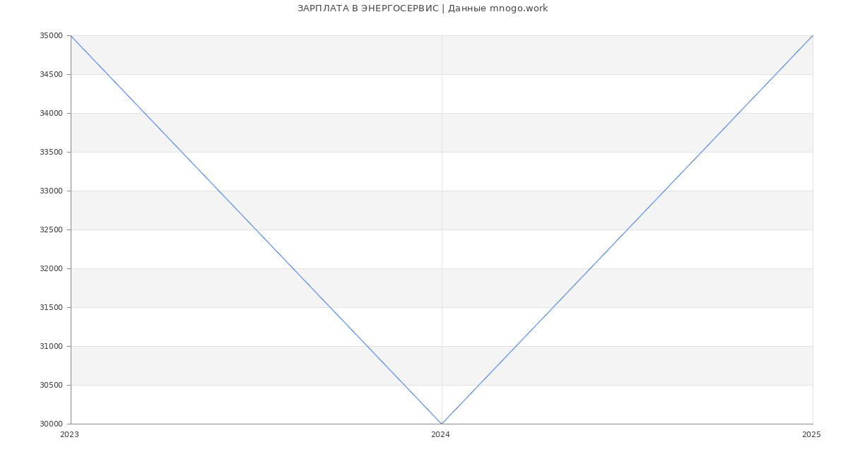 Статистика зарплат ЭНЕРГОСЕРВИС