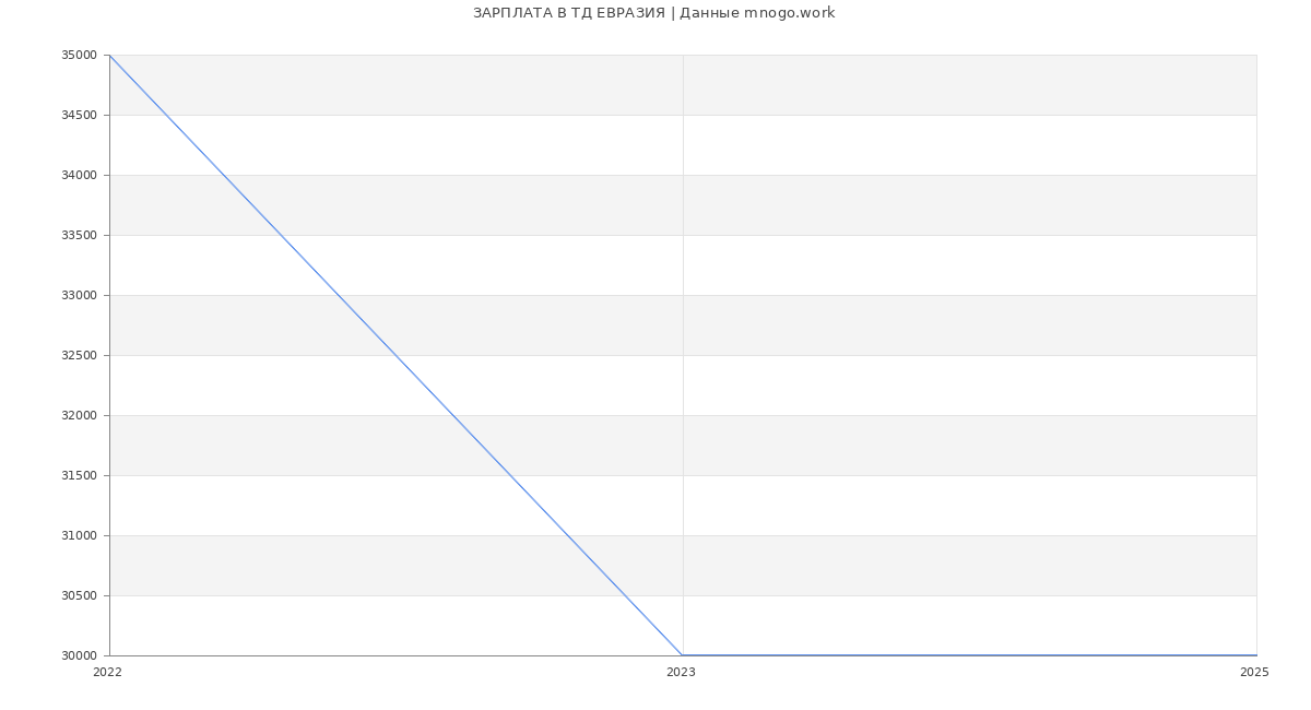 Статистика зарплат ТД ЕВРАЗИЯ