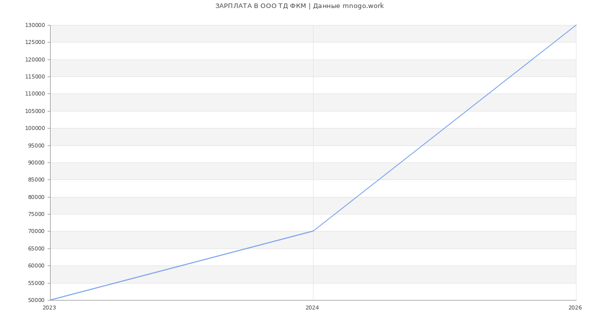 Статистика зарплат в ФКМ