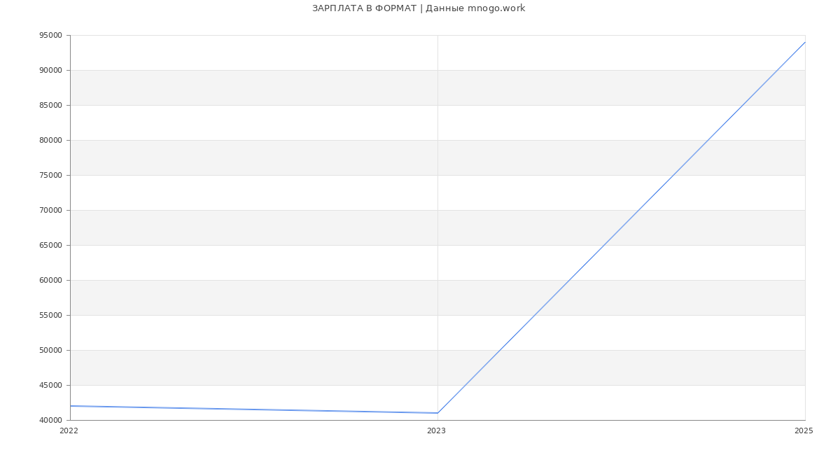 Статистика зарплат ФОРМАТ