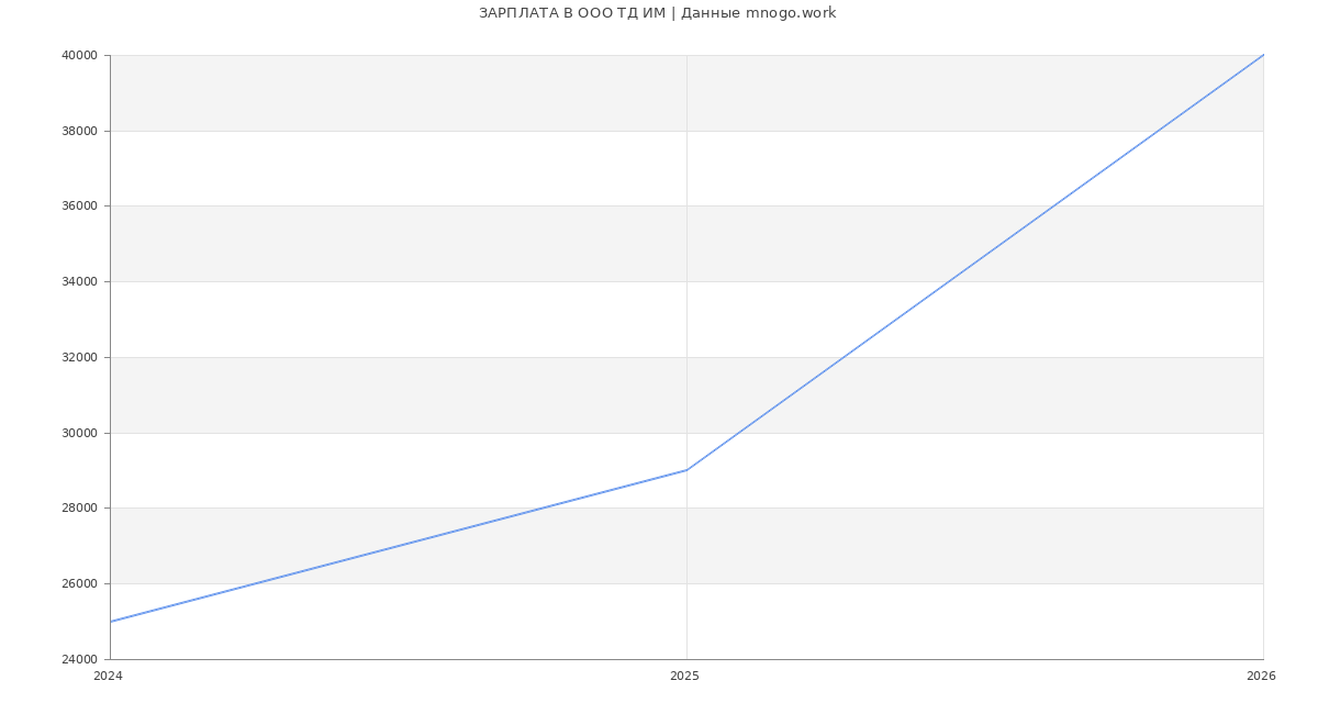 Статистика зарплат в ТД ИМ