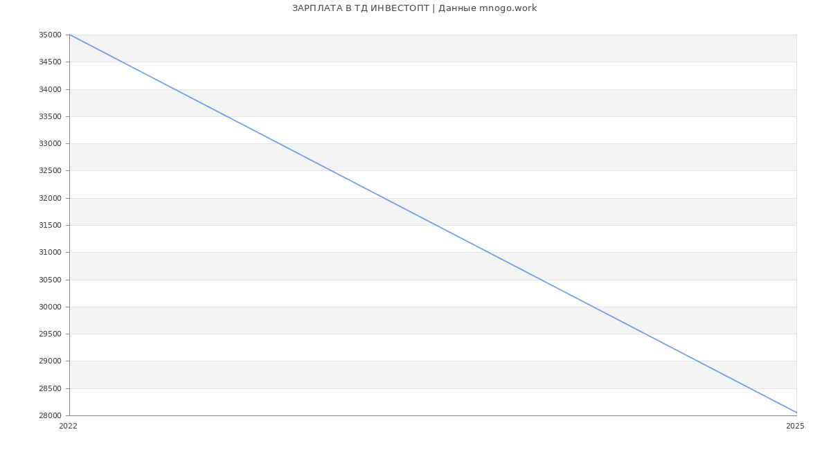 Статистика зарплат ТД ИНВЕСТОПТ