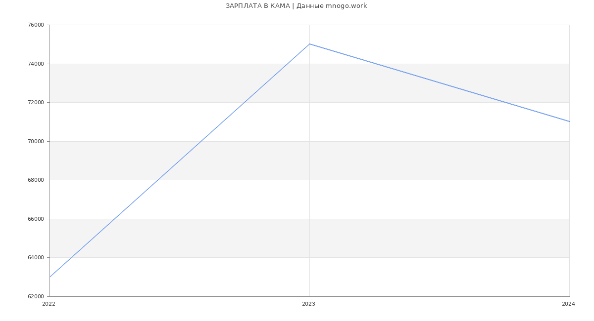 Статистика зарплат КАМА