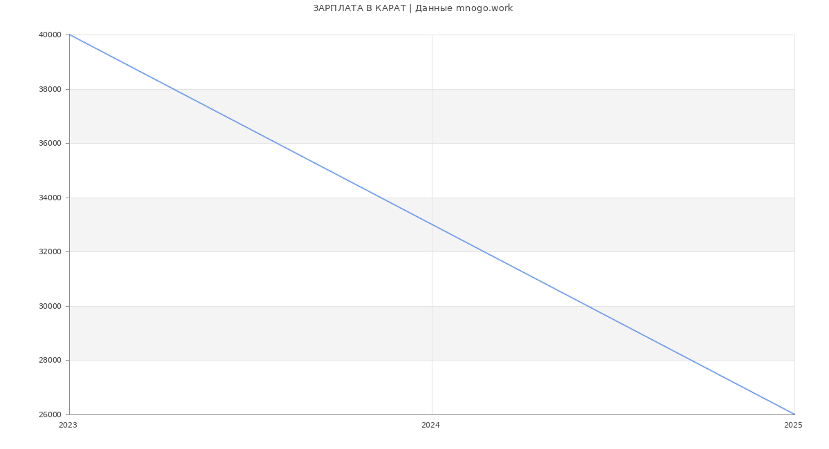Статистика зарплат КАРАТ