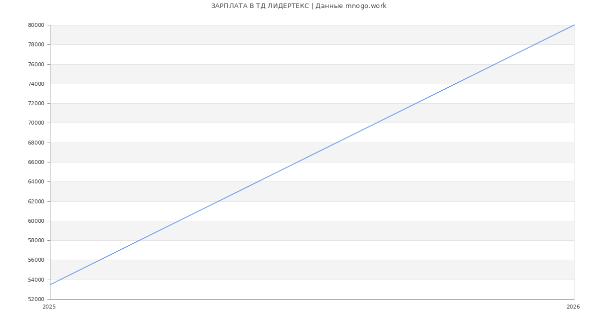 Статистика зарплат ТД ЛИДЕРТЕКС