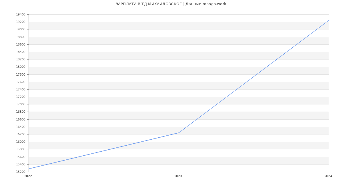 Статистика зарплат ТД МИХАЙЛОВСКОЕ