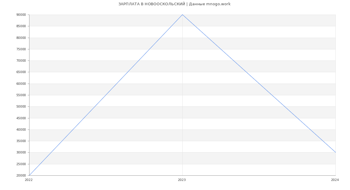 Статистика зарплат НОВООСКОЛЬСКИЙ