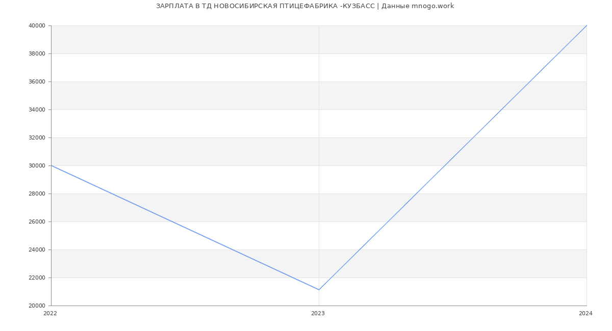 Статистика зарплат ТД НОВОСИБИРСКАЯ ПТИЦЕФАБРИКА -КУЗБАСС
