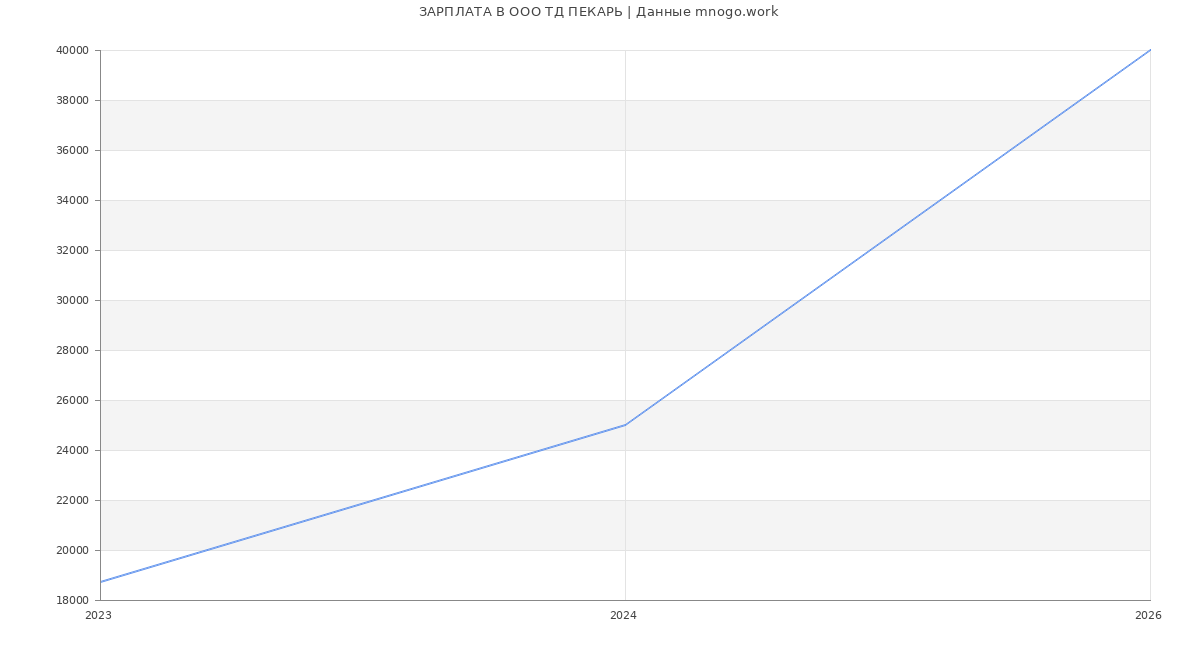 Статистика зарплат в ТД ПЕКАРЬ