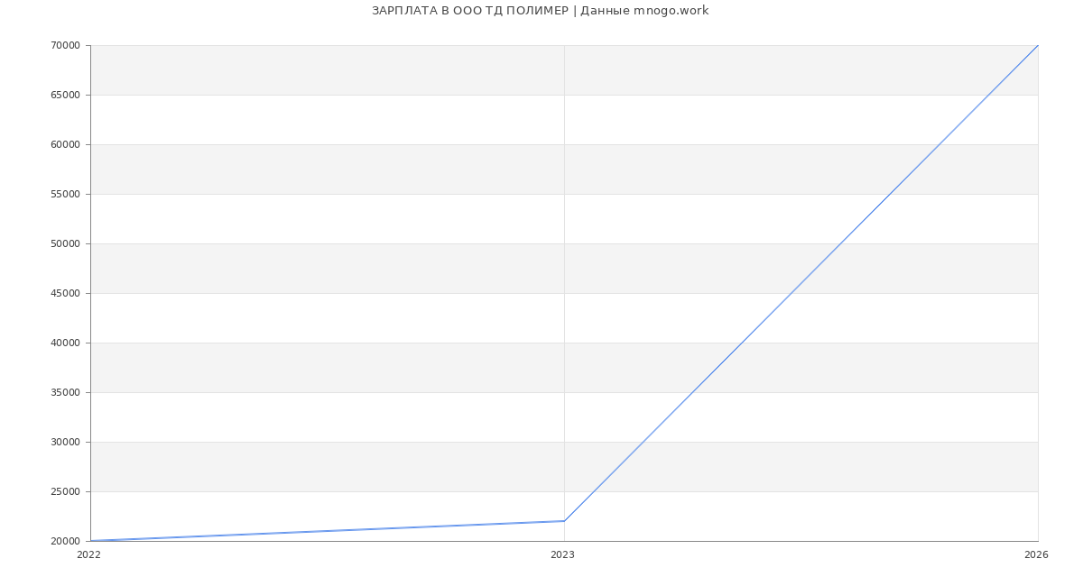 Статистика зарплат в ТД ПОЛИМЕР