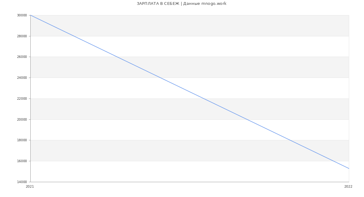 Статистика зарплат СЕБЕЖ