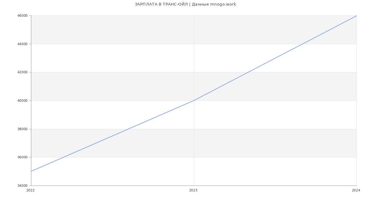 Статистика зарплат ТРАНС-ОЙЛ