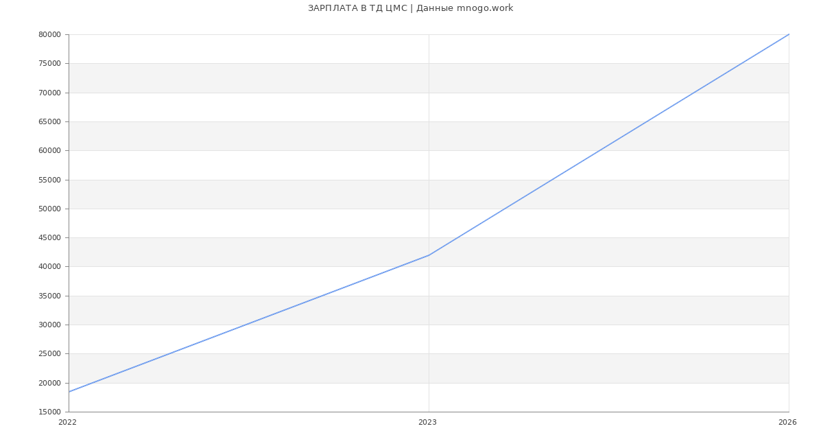Статистика зарплат ТД ЦМС