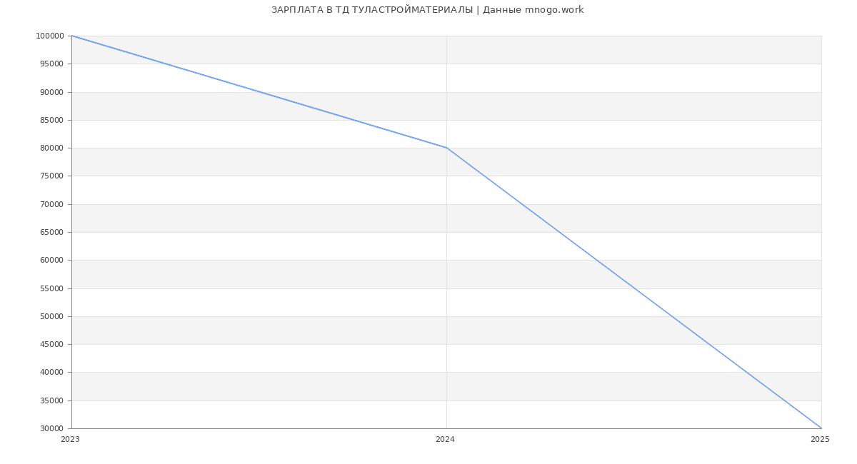 Статистика зарплат ТД ТУЛАСТРОЙМАТЕРИАЛЫ