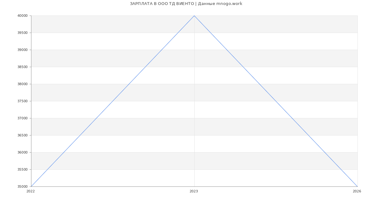 Статистика зарплат в ВИЕНТО