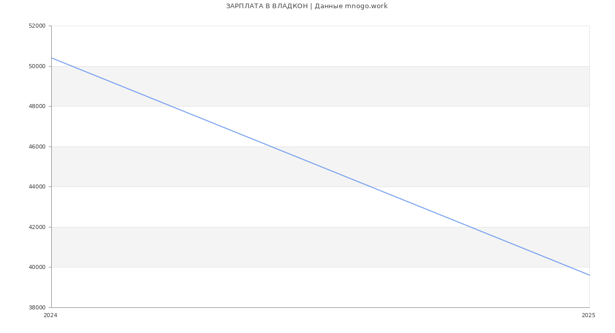 Статистика зарплат ВЛАДКОН