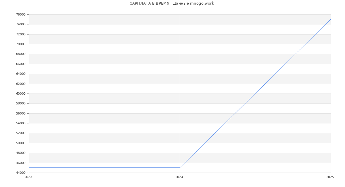 Статистика зарплат ВРЕМЯ
