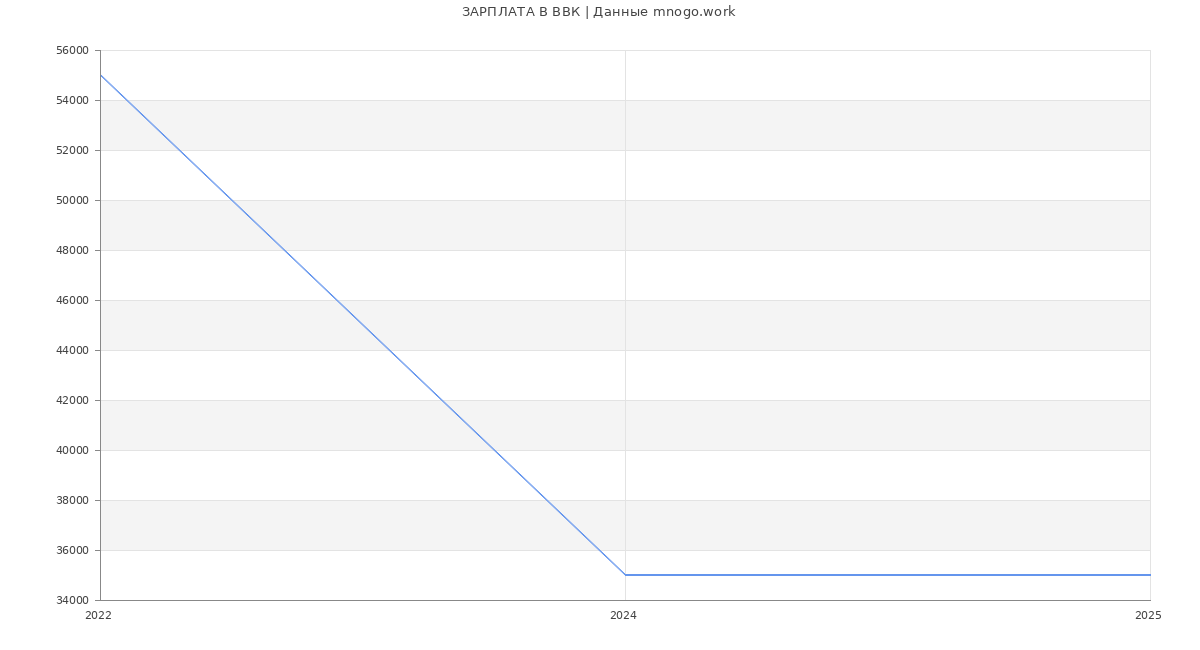 Статистика зарплат ВВК