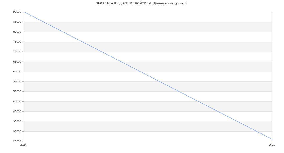 Статистика зарплат ТД ЖИЛСТРОЙСИТИ